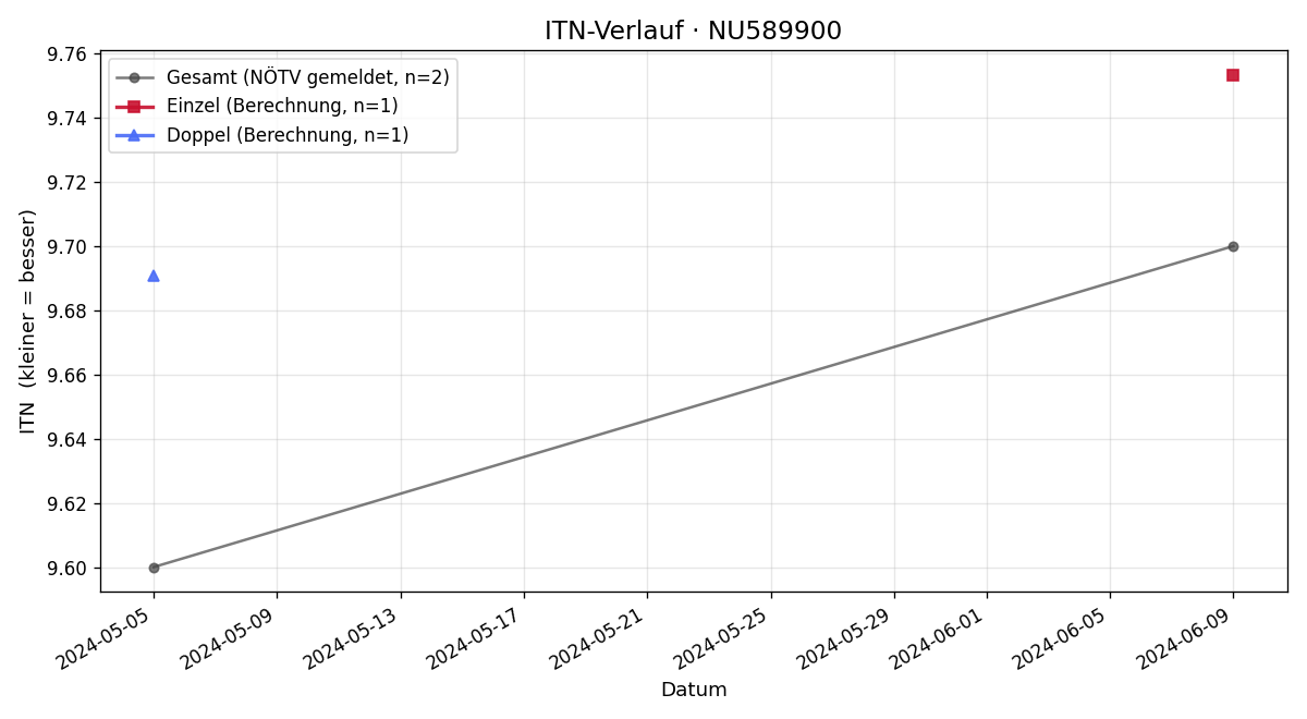 ITN-Verlauf Samuel Feichtegger