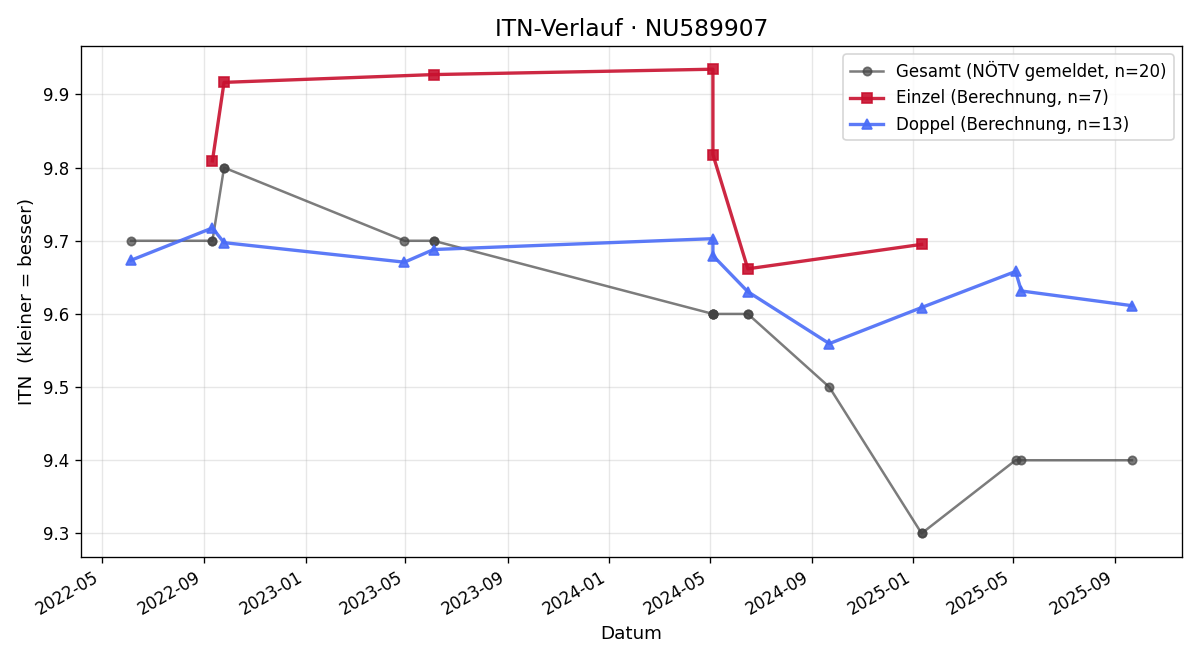 ITN-Verlauf Alexander Reitböck