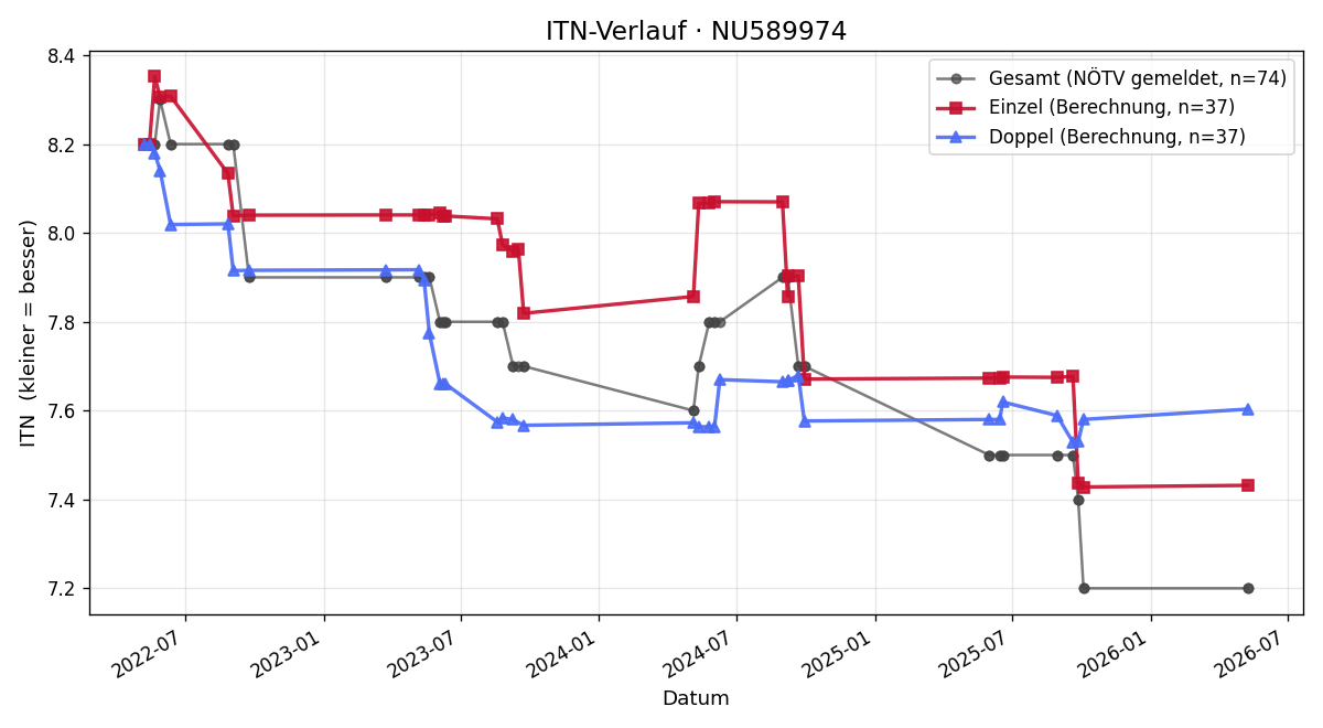 ITN-Verlauf Bernhard Markl