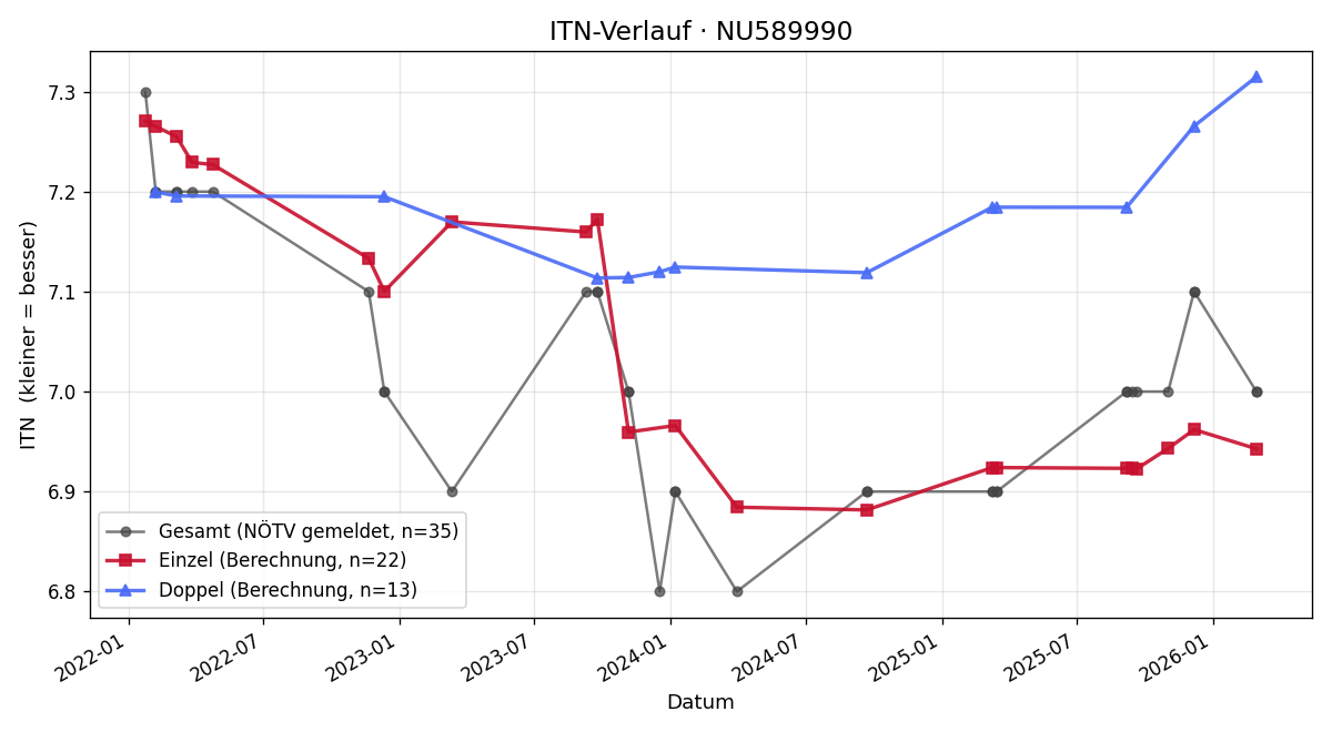 ITN-Verlauf Zita Magyarosi-Müssler