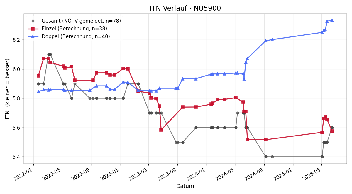 ITN-Verlauf Fritz Zimmerl