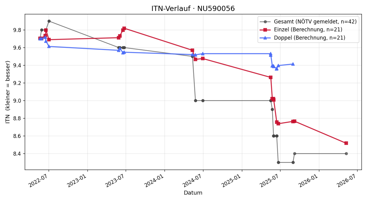 ITN-Verlauf Severin Vogl