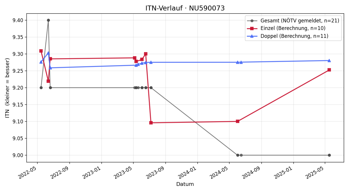 ITN-Verlauf Philipp Surdu