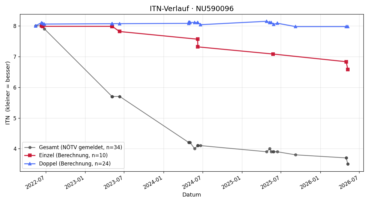 ITN-Verlauf David Braun