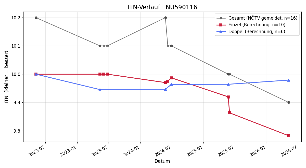 ITN-Verlauf Sandra Essletzbichler