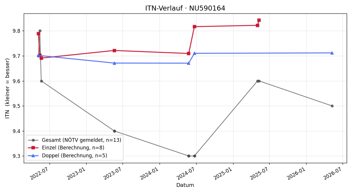 ITN-Verlauf Anja Trimmel