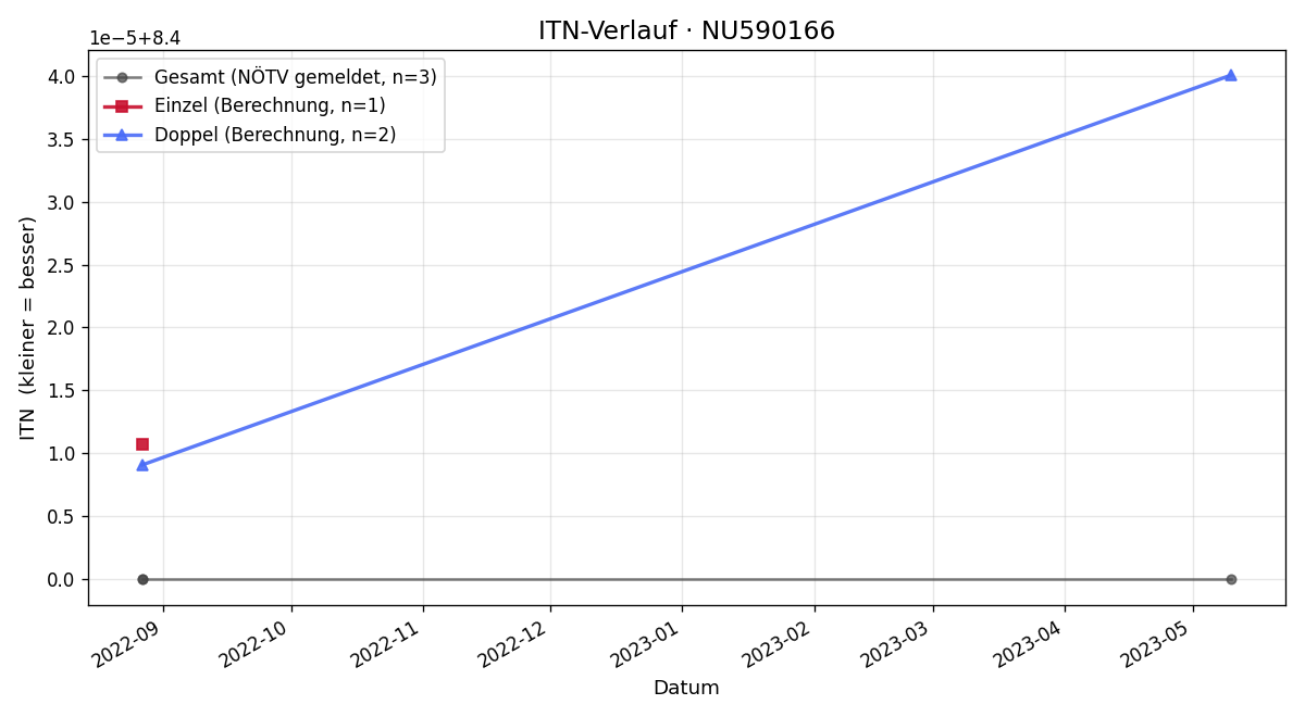 ITN-Verlauf Michael Holzmüller