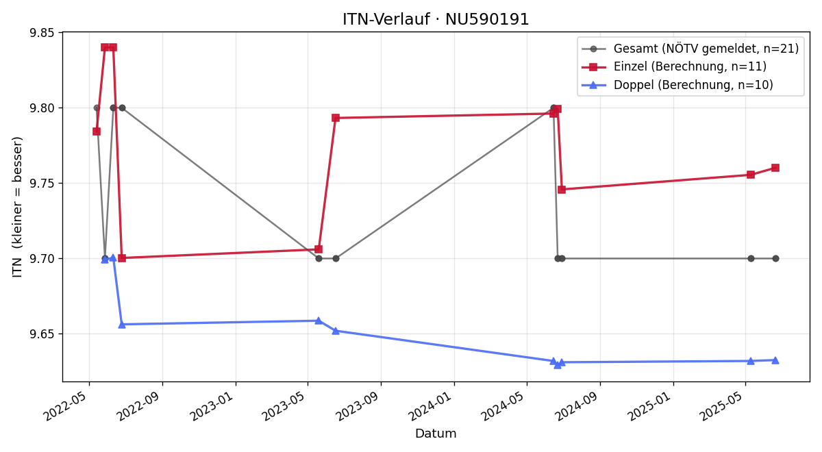 ITN-Verlauf Sabine Reitner