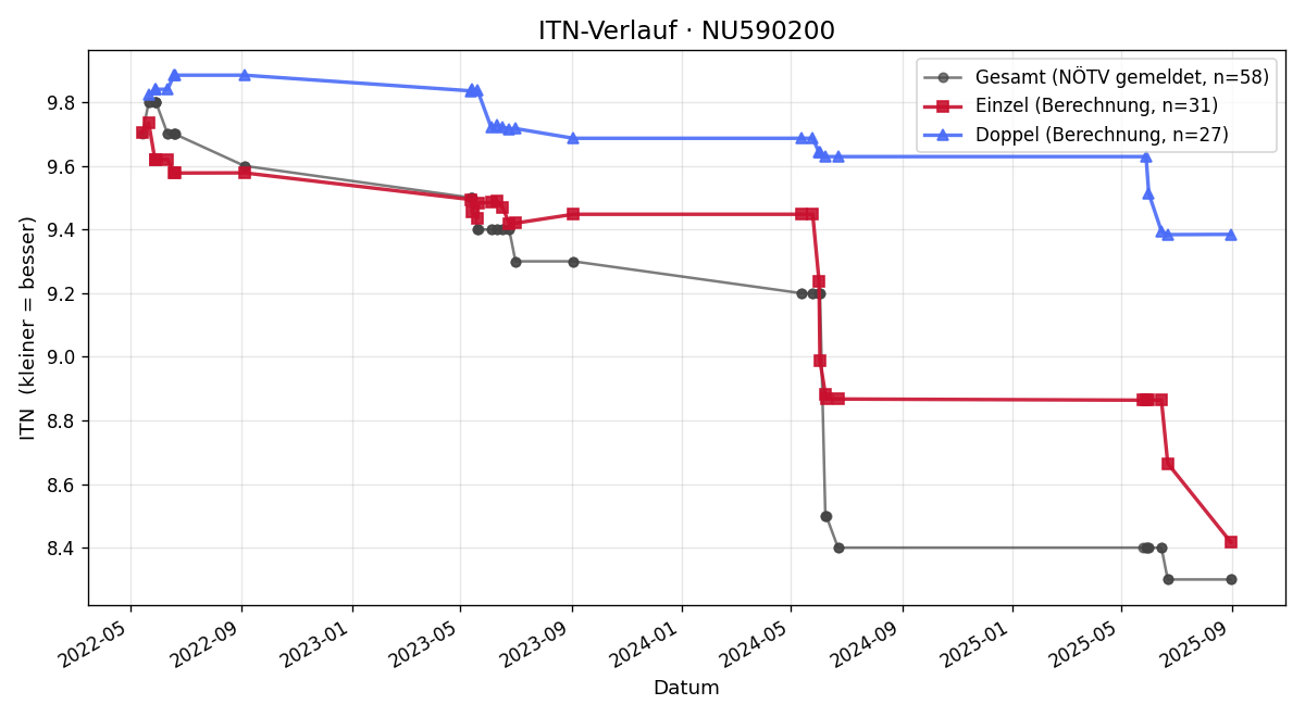 ITN-Verlauf Luka Irschik