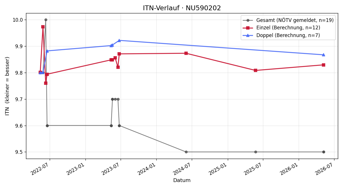 ITN-Verlauf Carola Prand