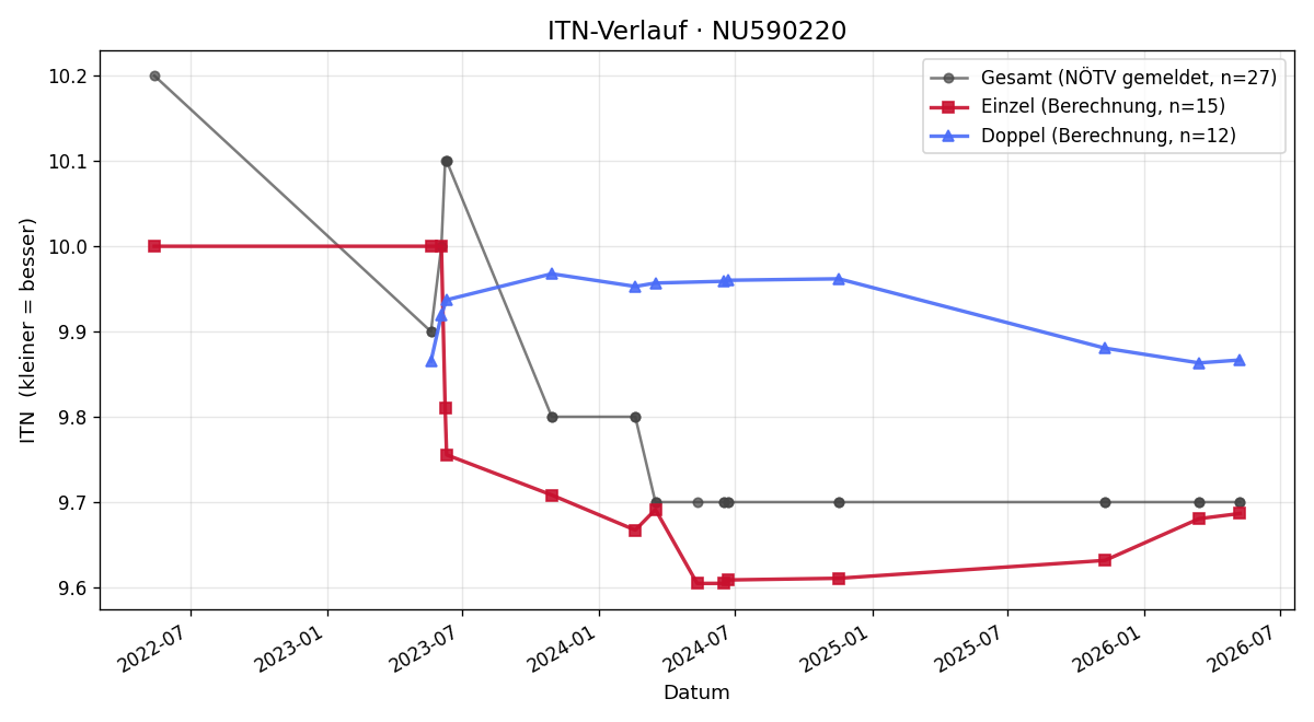 ITN-Verlauf Jennifer Perger