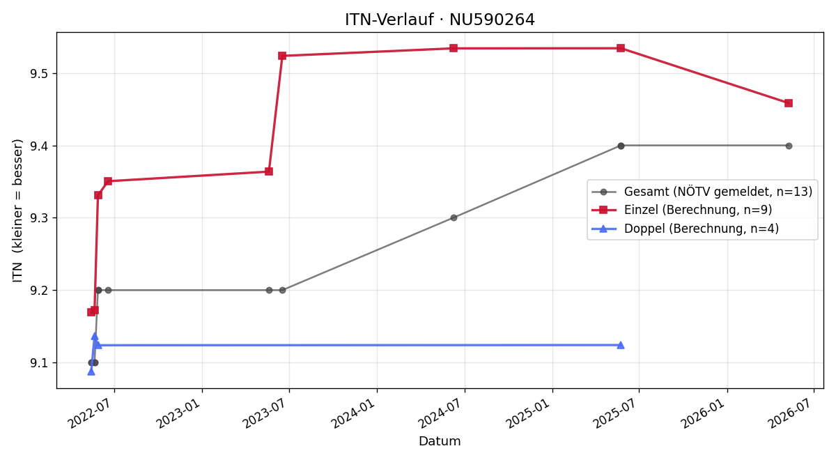 ITN-Verlauf Andrea Weißenböck