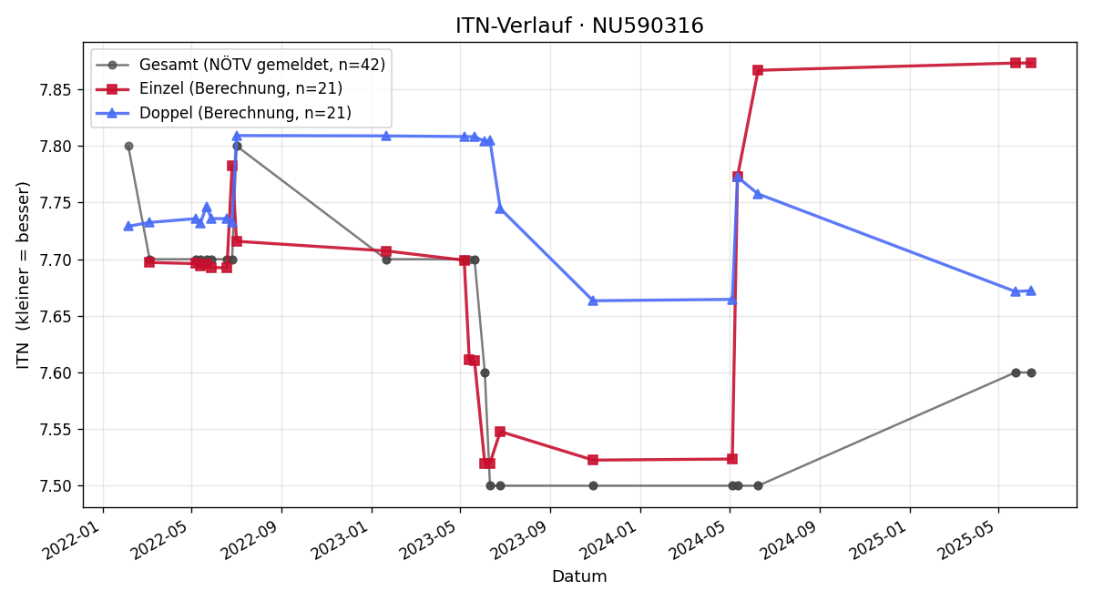 ITN-Verlauf Marc Schneckenreither