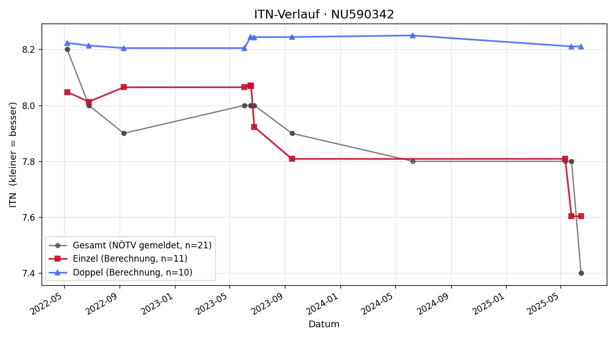 ITN-Verlauf Christoph Hnup
