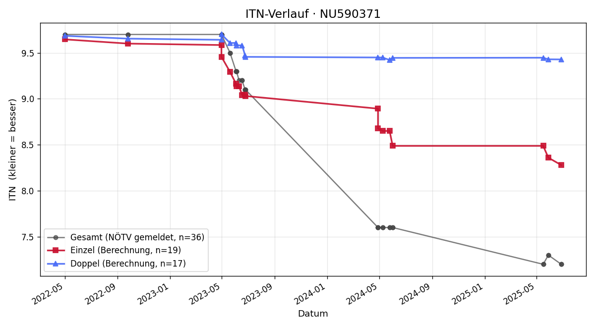 ITN-Verlauf Sebastian Katzensteiner