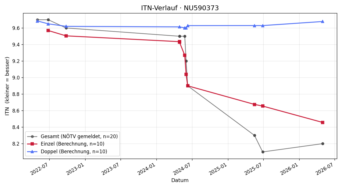 ITN-Verlauf Paul Rauchenschwandtner
