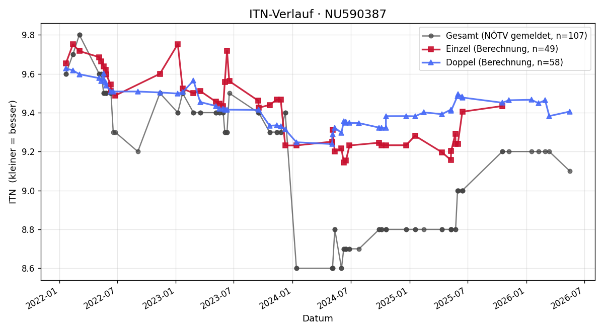 ITN-Verlauf Sebastian Pritz