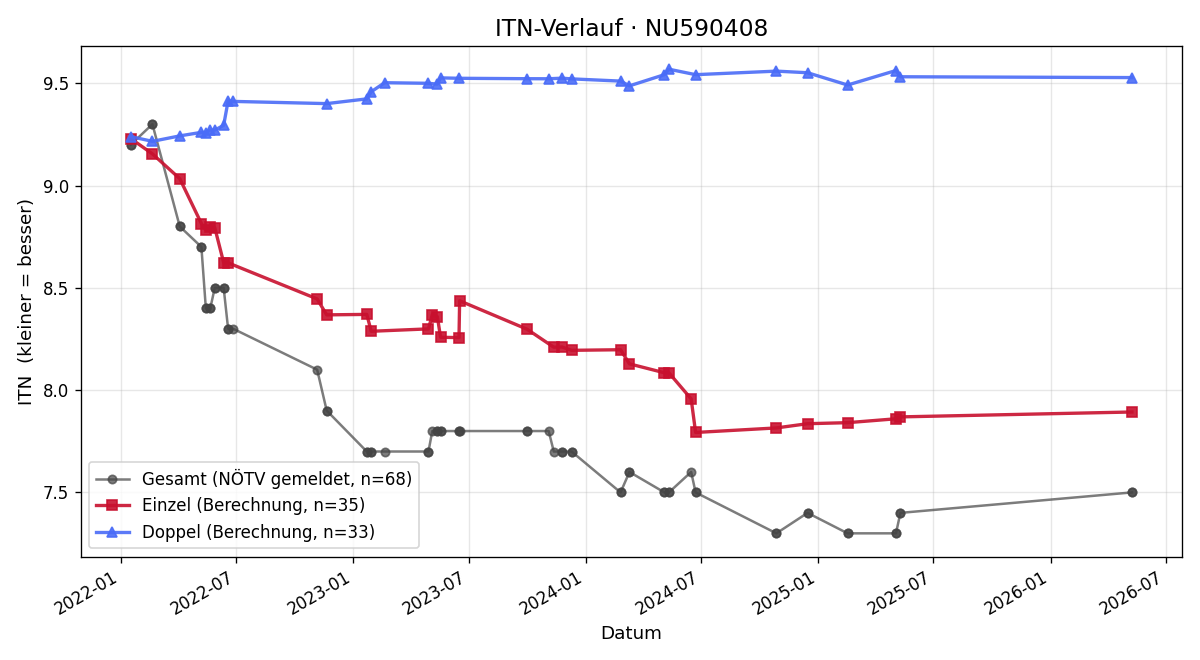 ITN-Verlauf Lea Lang