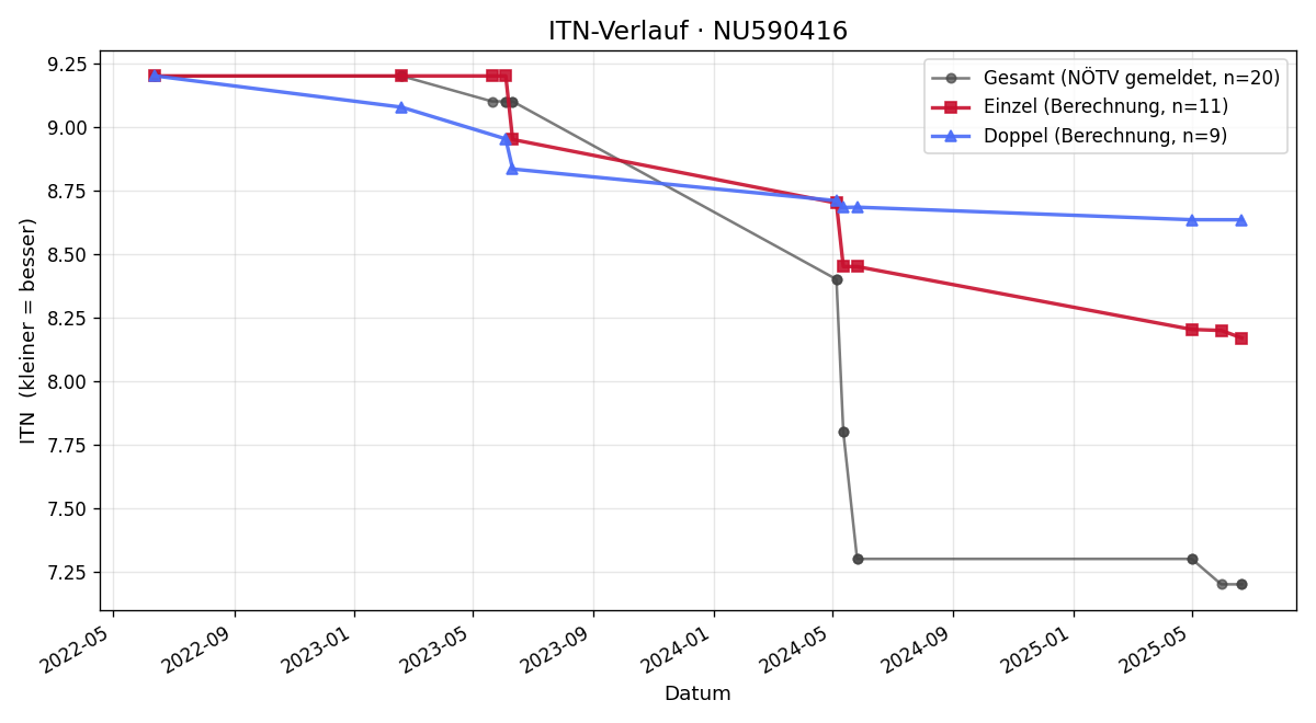ITN-Verlauf Maximilian Kralik