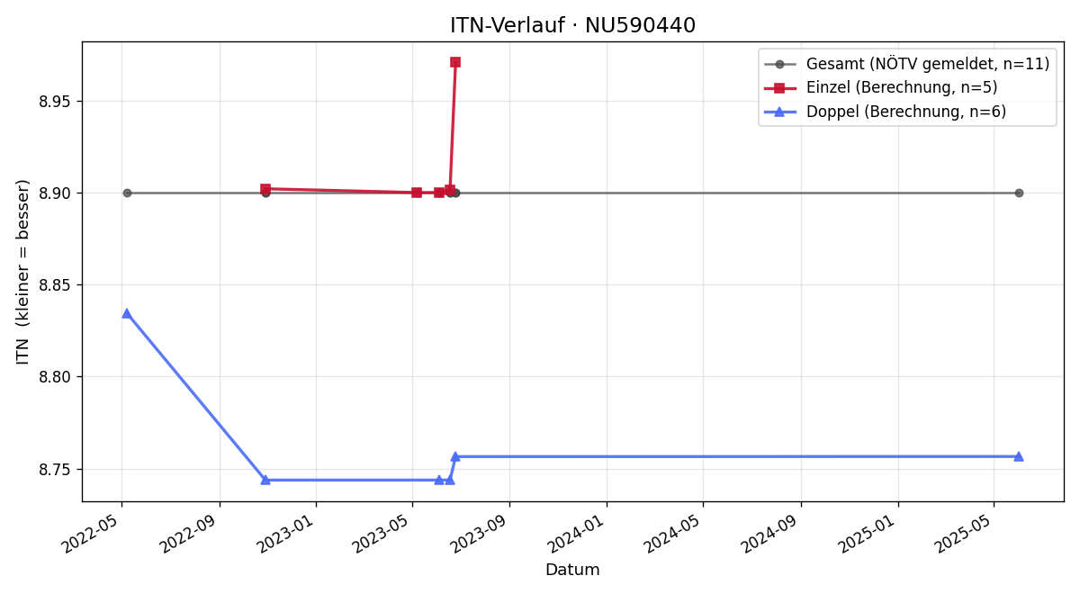 ITN-Verlauf Matthias Damböck