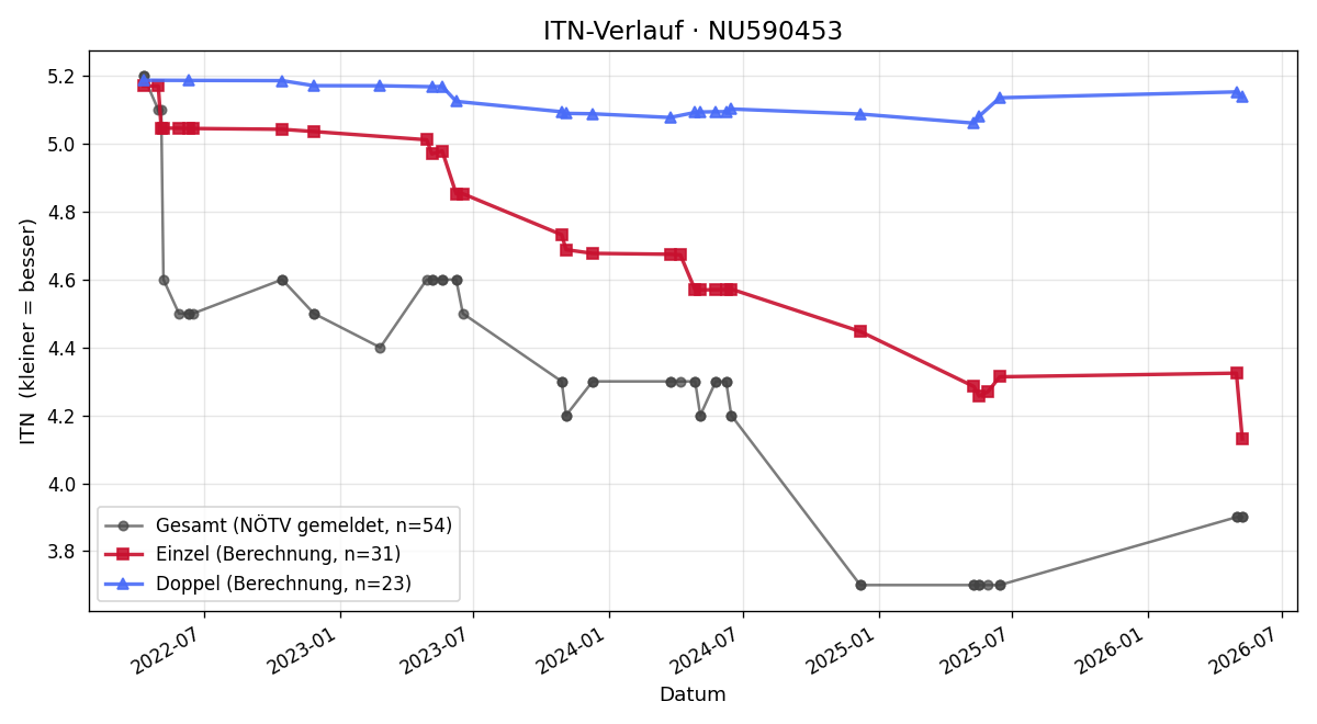 ITN-Verlauf Milan Volbert