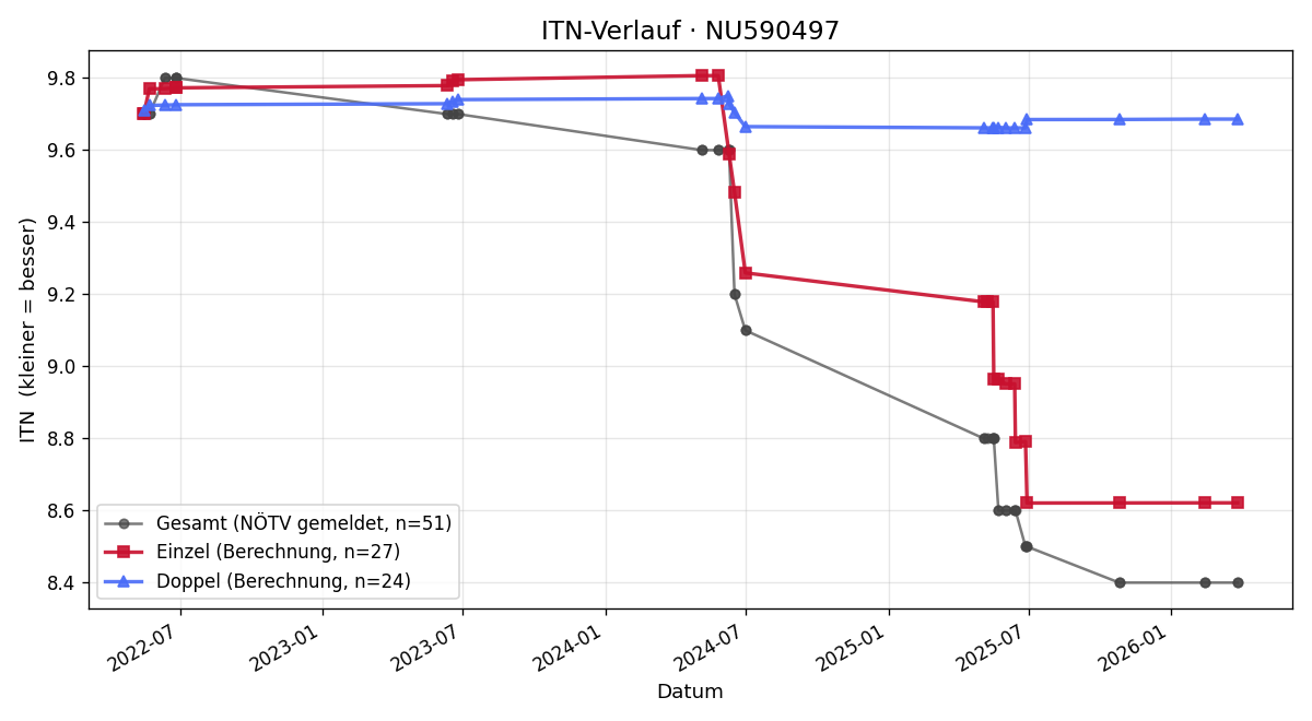 ITN-Verlauf Vinzent Kendl