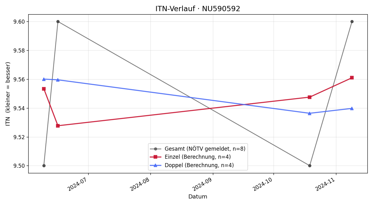 ITN-Verlauf Leo Linsmayer