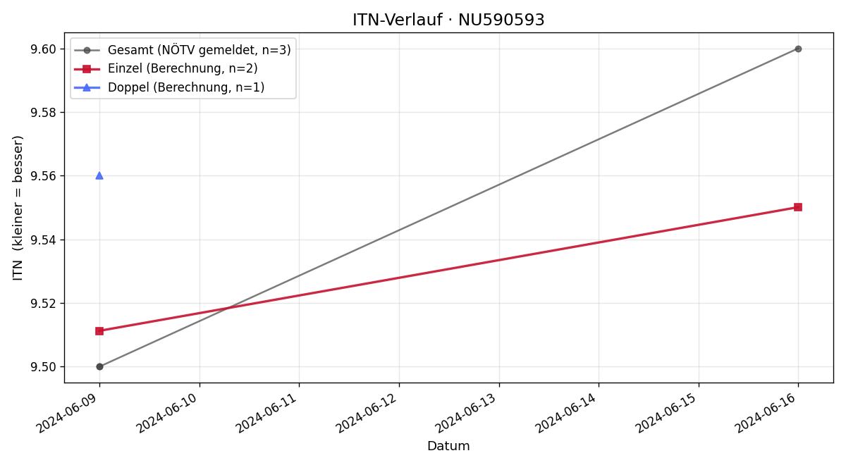ITN-Verlauf Richi Jaritz