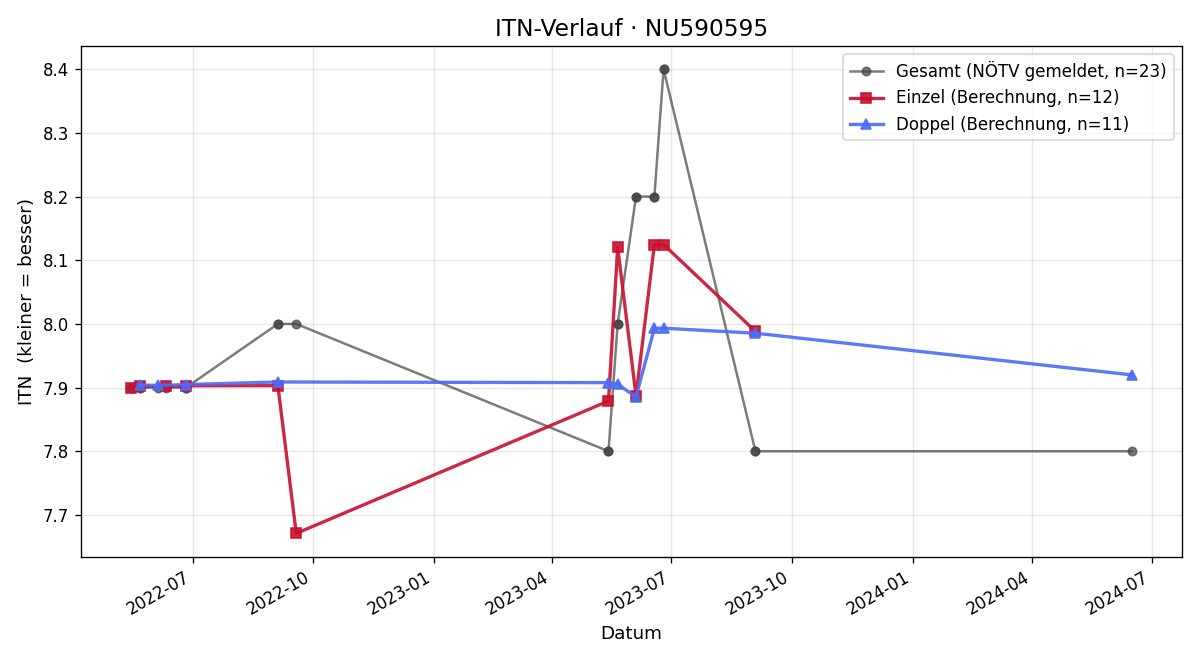 ITN-Verlauf Jan Strohmeier