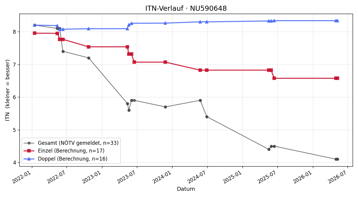 ITN-Verlauf Vincent Weinhandl