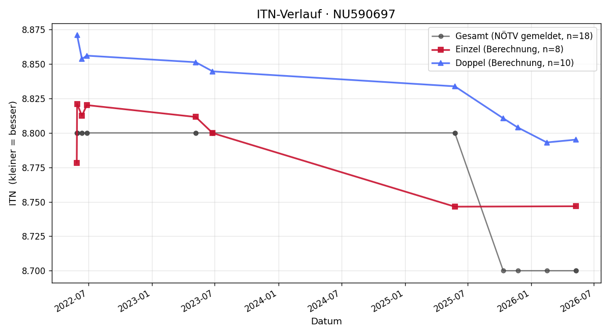 ITN-Verlauf Matthias Lang