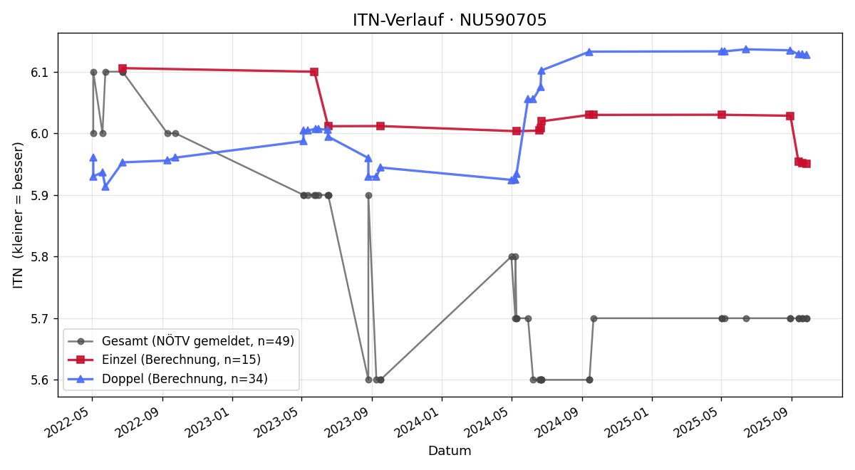 ITN-Verlauf Peter Hermann