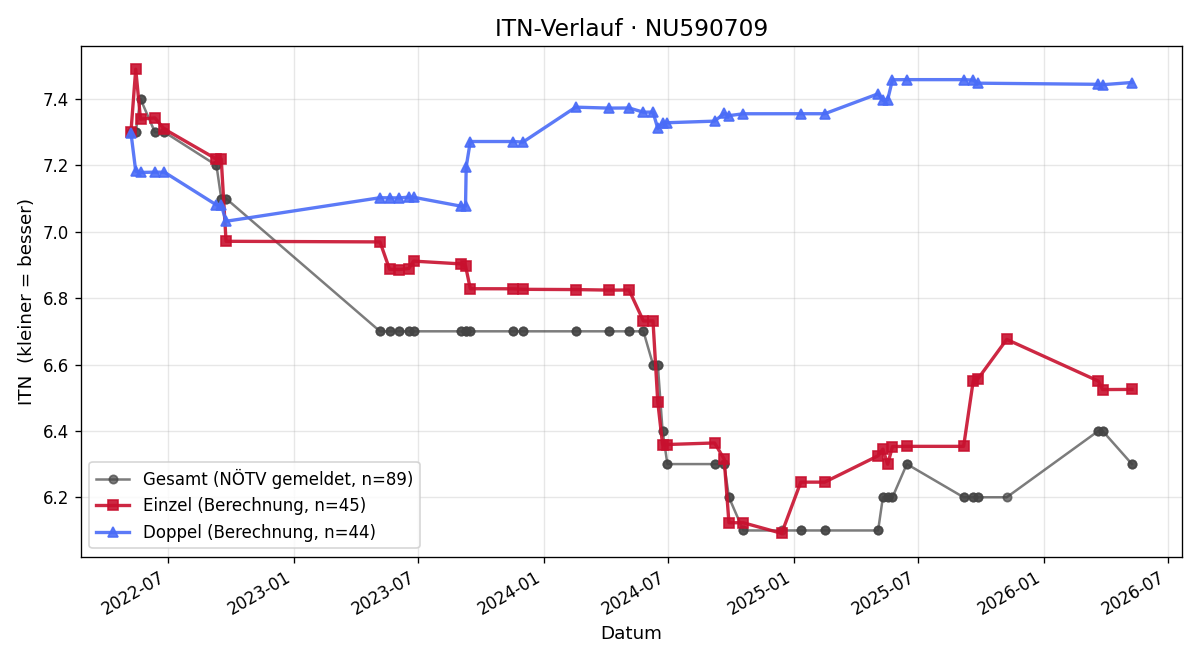 ITN-Verlauf Martin Mattes