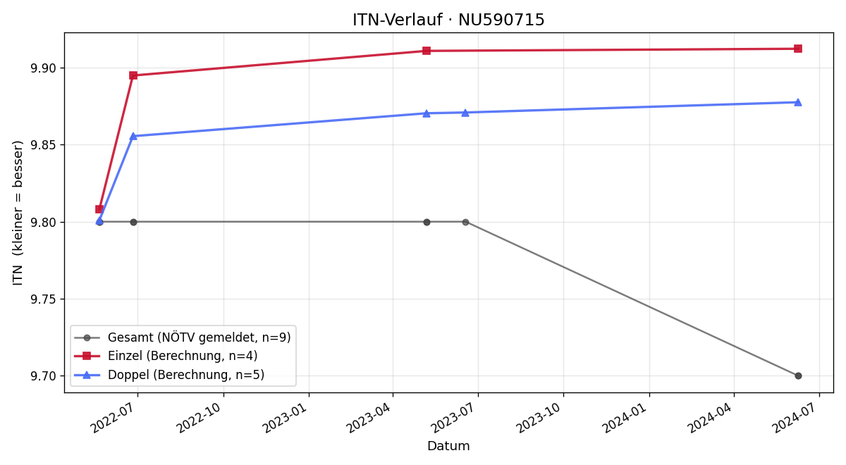 ITN-Verlauf Daniel Hofmeister