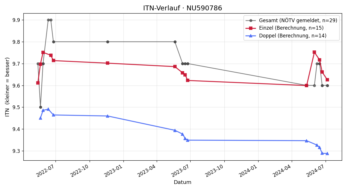 ITN-Verlauf Anna-Marie Skorsch