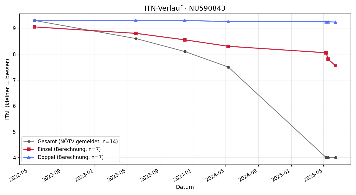 ITN-Verlauf Max Lorincik