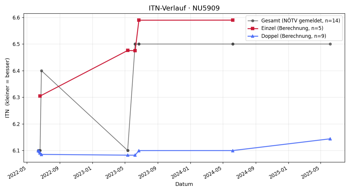 ITN-Verlauf Thomas Heinrich