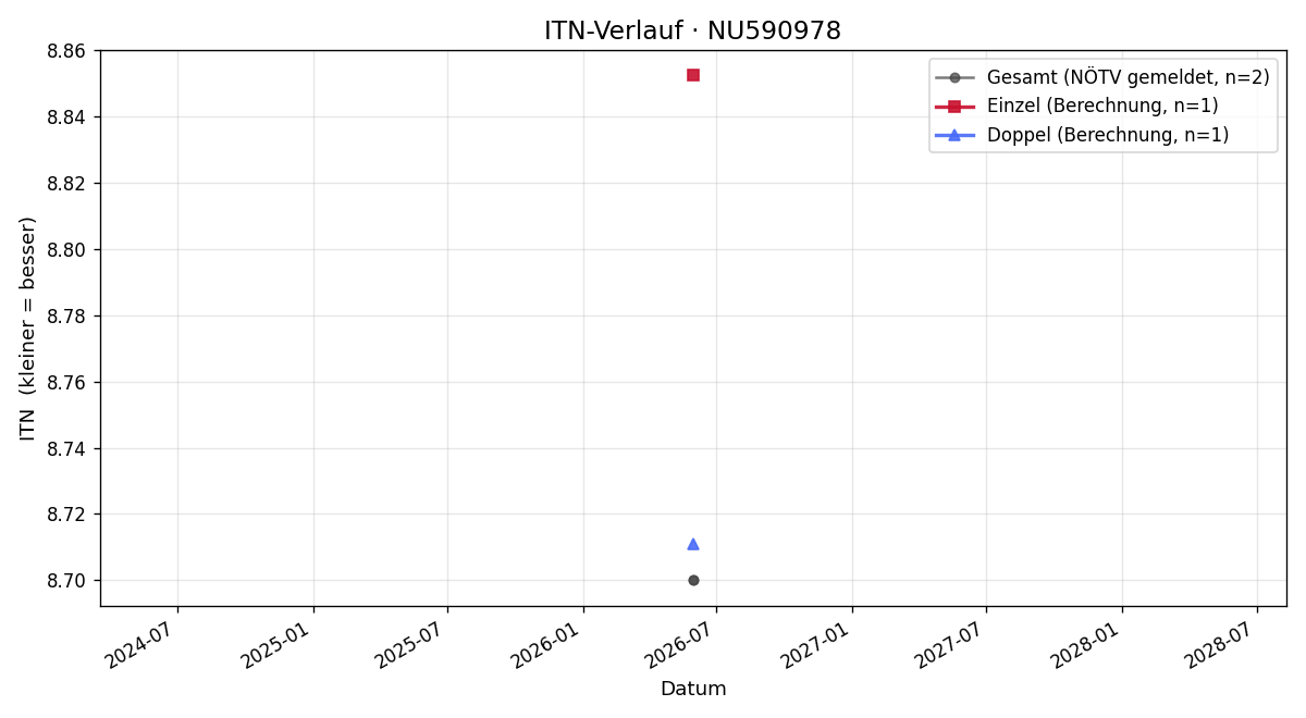 ITN-Verlauf Werner Schmid