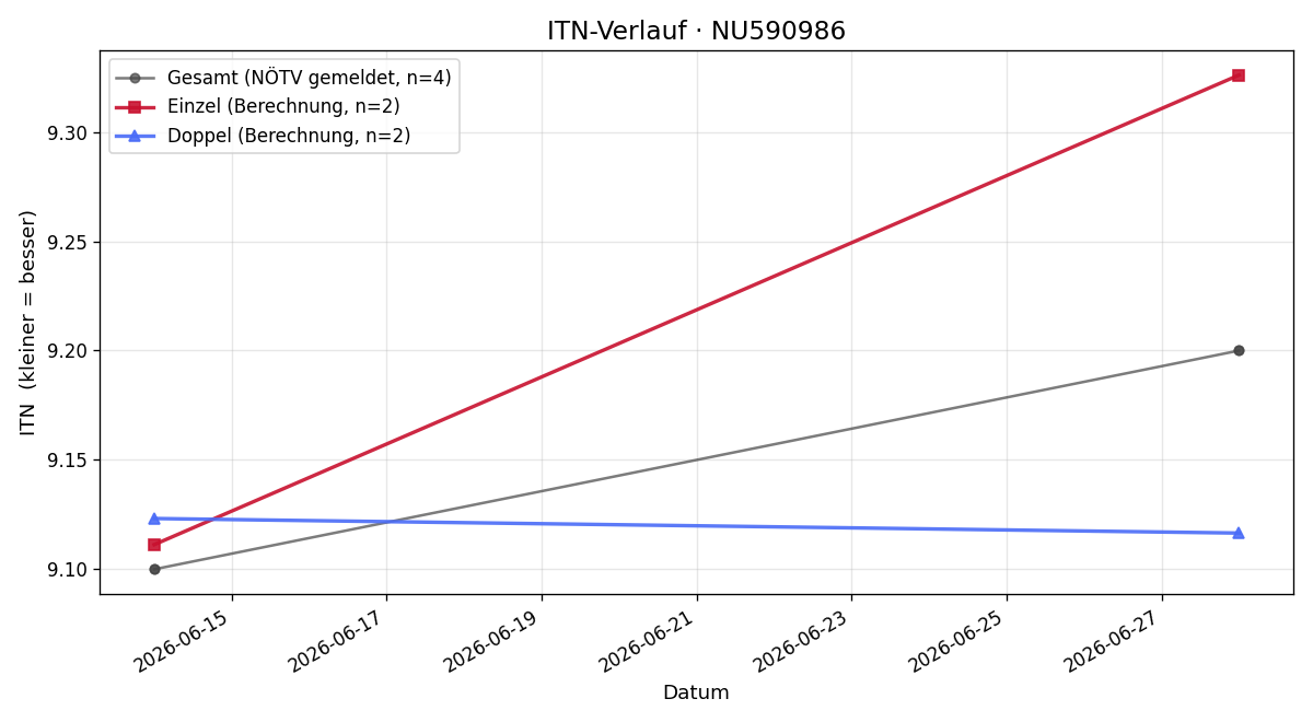 ITN-Verlauf Marvin Dechow