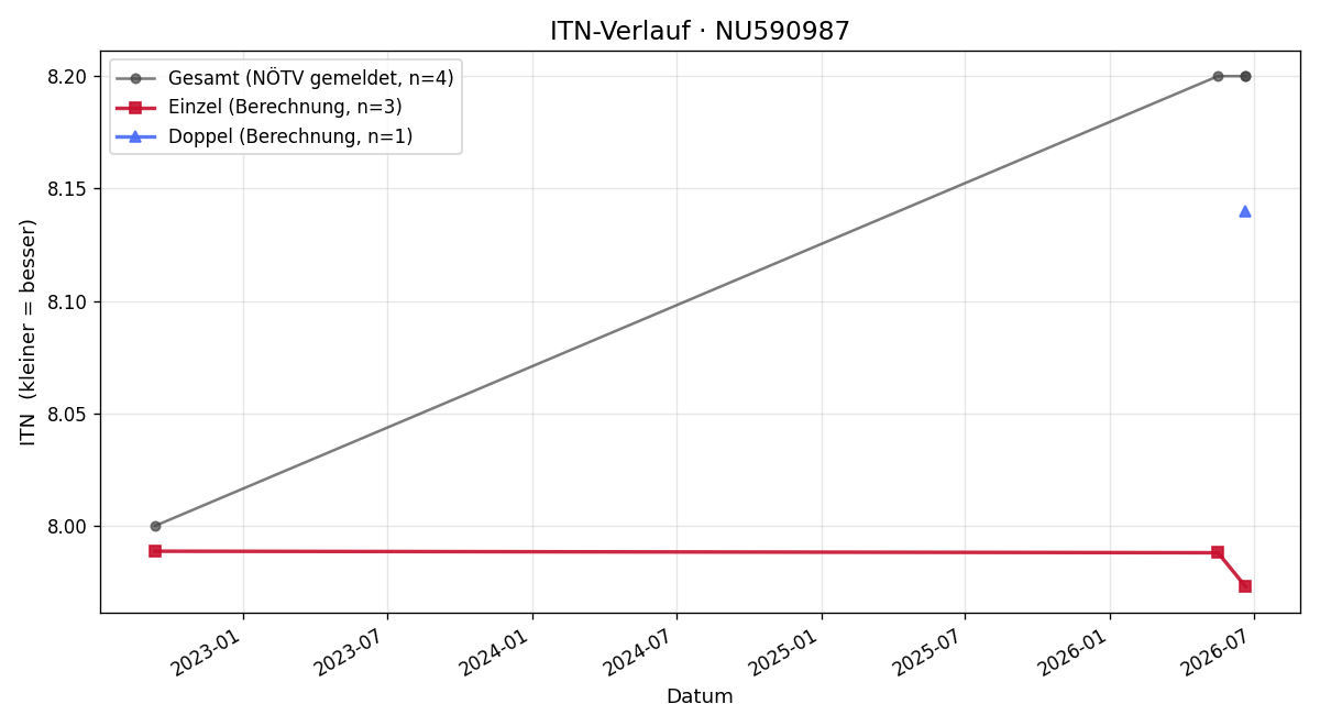 ITN-Verlauf Tobias Poindl