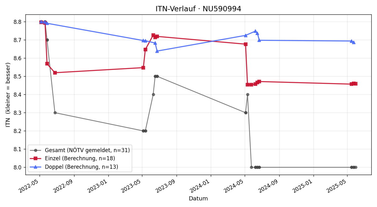 ITN-Verlauf Elena Greisinger