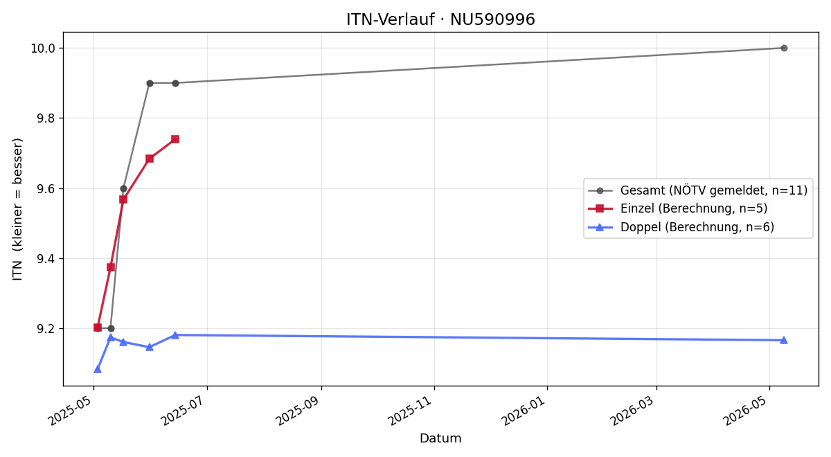 ITN-Verlauf Melissa Tatzberger