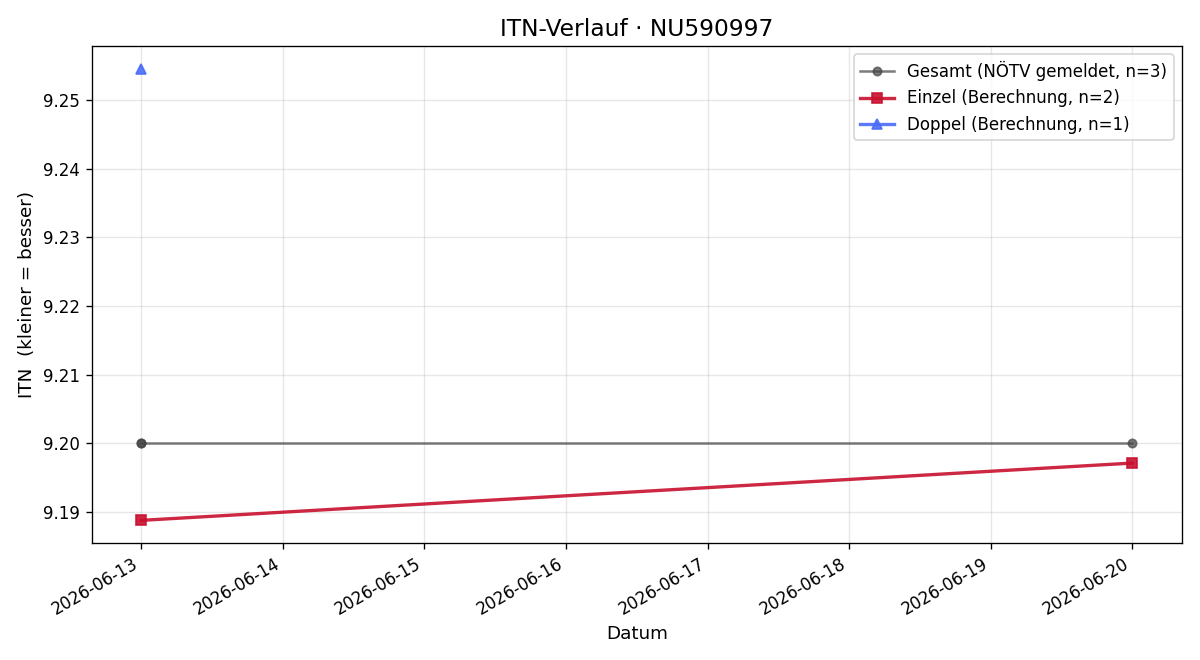 ITN-Verlauf Vanessa Tatzberger