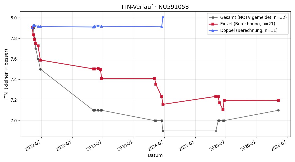ITN-Verlauf Maxima Dlouhy