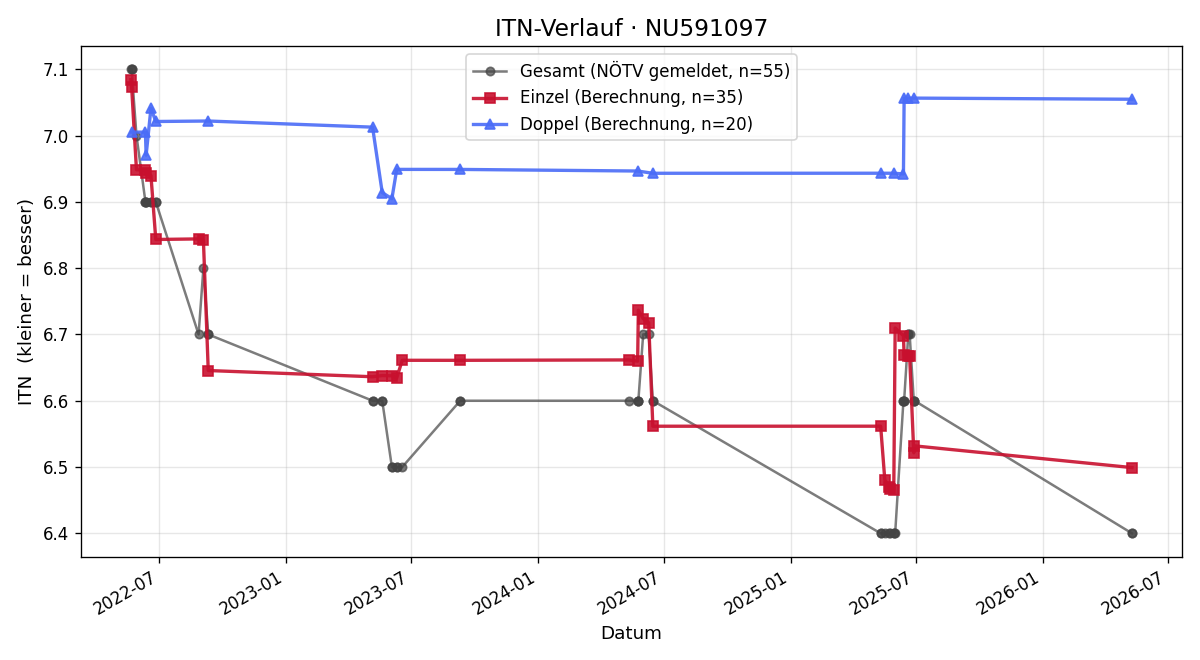 ITN-Verlauf Hans Ebner