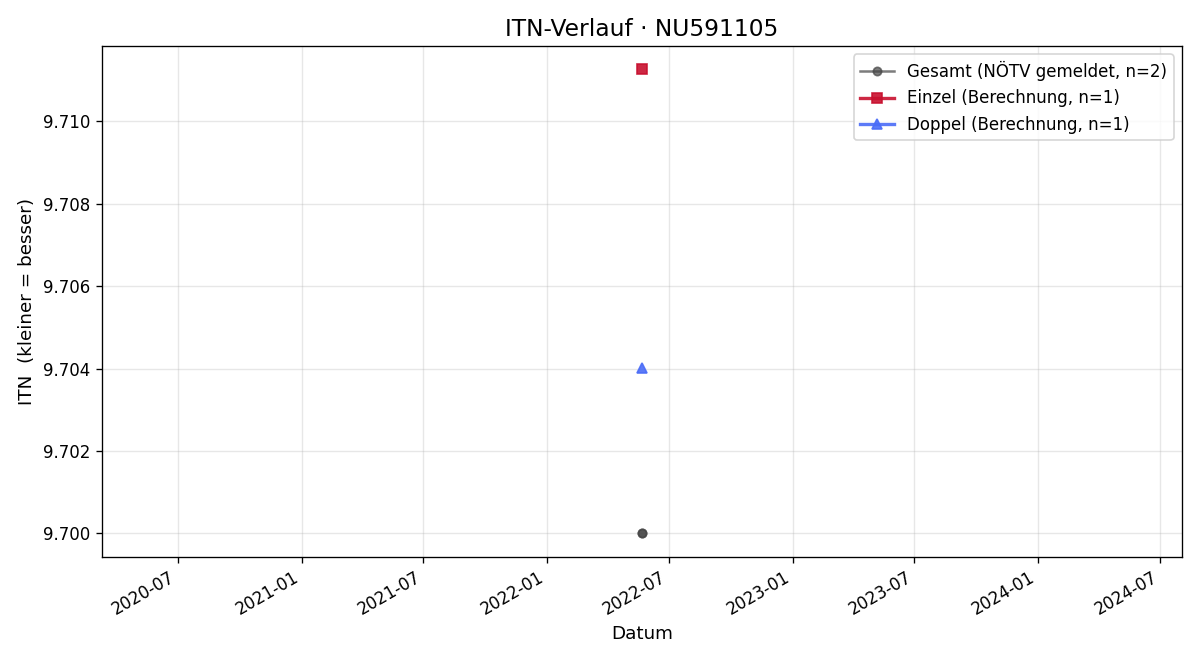 ITN-Verlauf Kevin Kostic