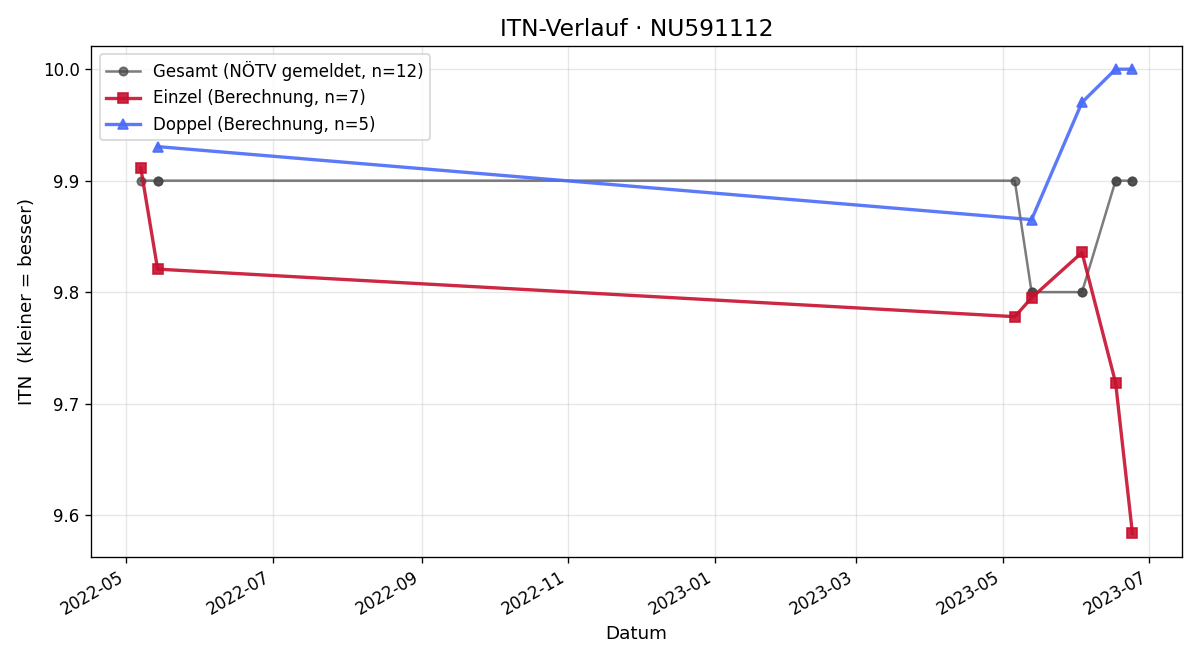 ITN-Verlauf Karin Sinai