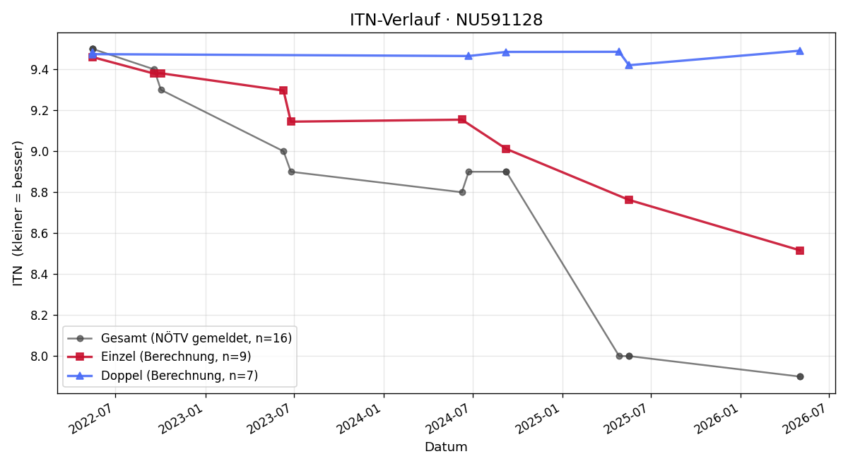 ITN-Verlauf Jonathan Samesch