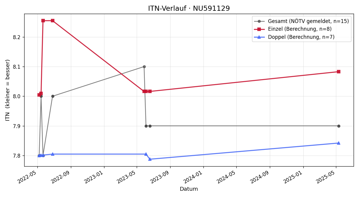 ITN-Verlauf Fabian Straßer