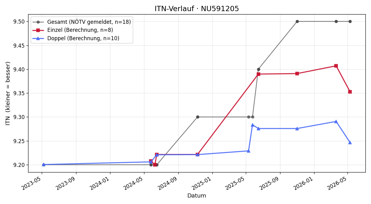 ITN-Verlauf Roland Weninger